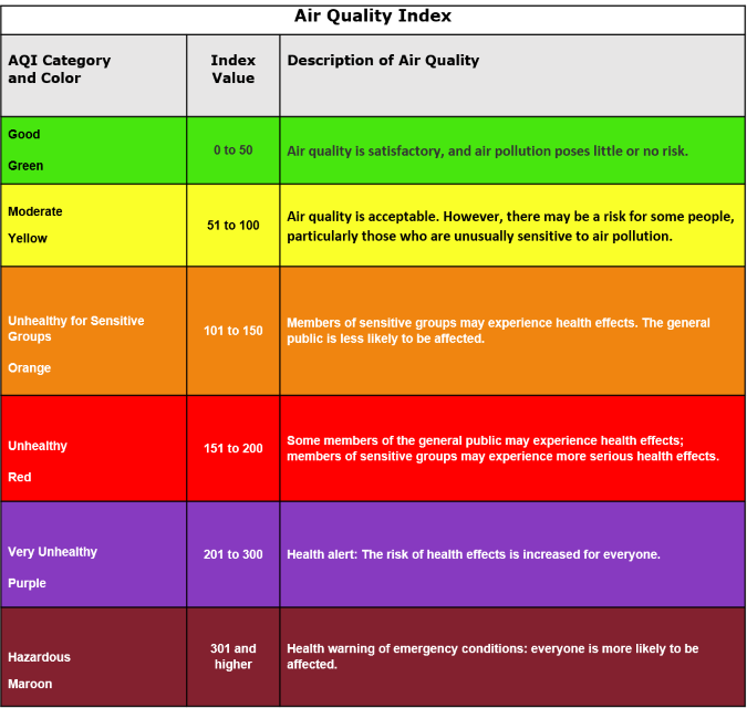 AQI Scale and Categories
